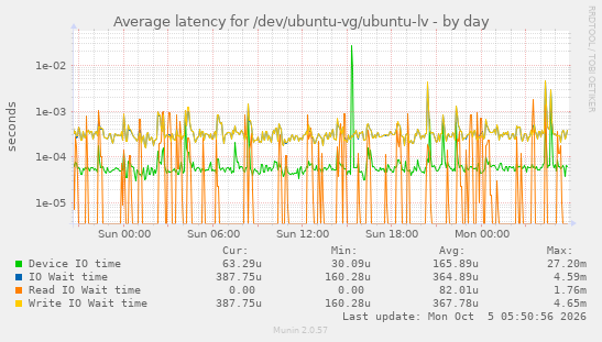 Average latency for /dev/ubuntu-vg/ubuntu-lv