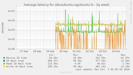 Average latency for /dev/ubuntu-vg/ubuntu-lv