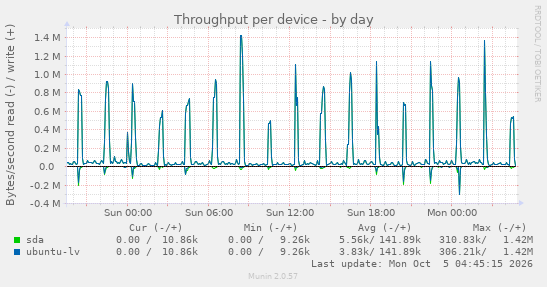 Throughput per device