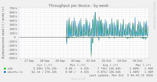 Throughput per device