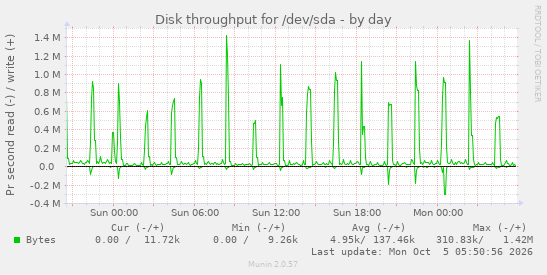 Disk throughput for /dev/sda