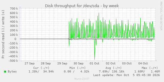 Disk throughput for /dev/sda