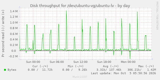 Disk throughput for /dev/ubuntu-vg/ubuntu-lv