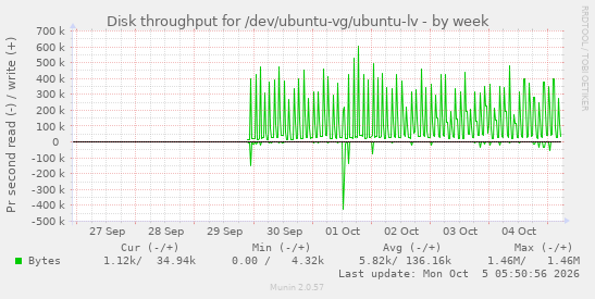 Disk throughput for /dev/ubuntu-vg/ubuntu-lv