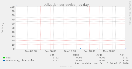 Utilization per device
