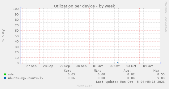 Utilization per device