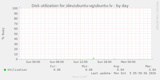 Disk utilization for /dev/ubuntu-vg/ubuntu-lv