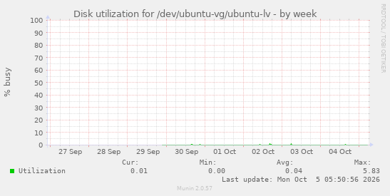 Disk utilization for /dev/ubuntu-vg/ubuntu-lv