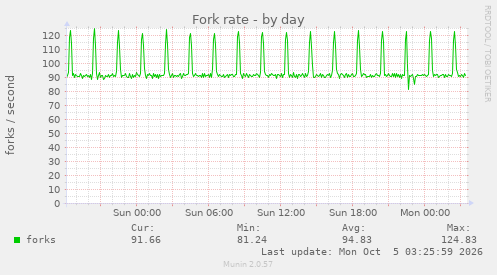 Fork rate