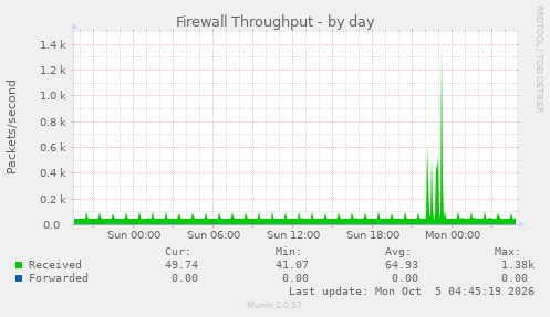 Firewall Throughput
