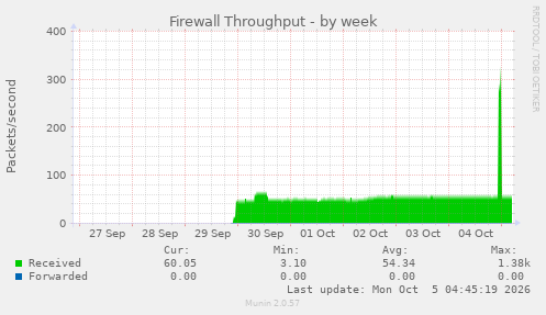Firewall Throughput