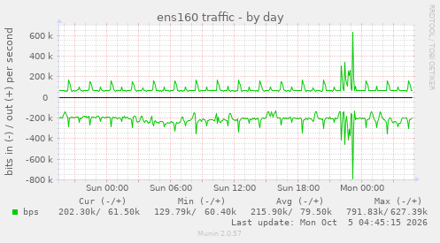 ens160 traffic