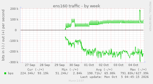 ens160 traffic