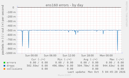 ens160 errors