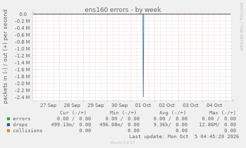 ens160 errors