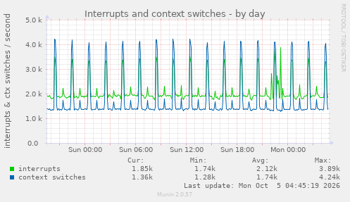 Interrupts and context switches