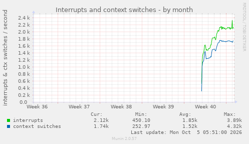monthly graph