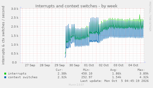 Interrupts and context switches