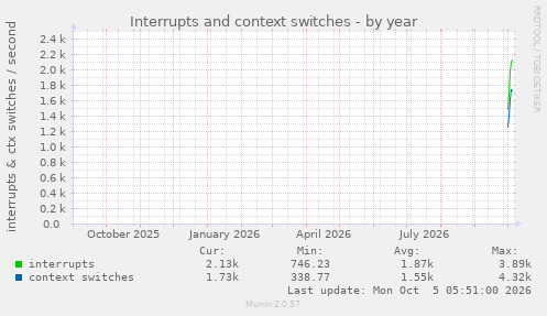 yearly graph
