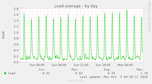 Load average