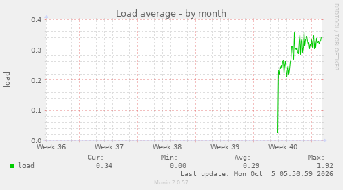 monthly graph