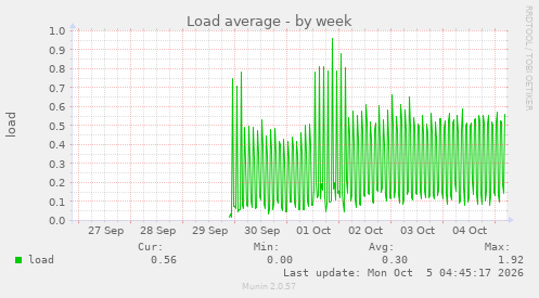 Load average