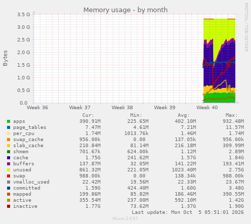 monthly graph