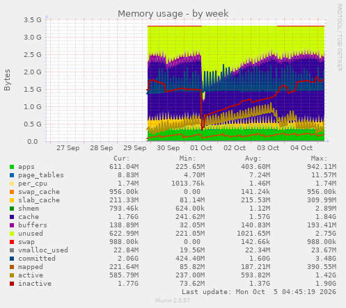 Memory usage