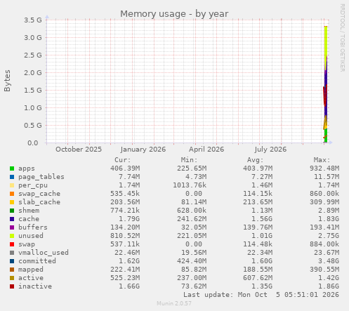 yearly graph