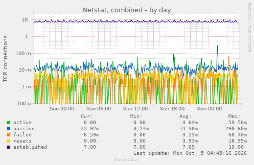 Netstat, combined