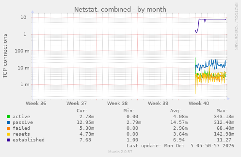 monthly graph
