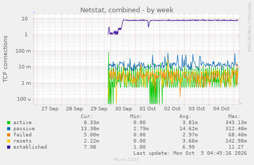 Netstat, combined