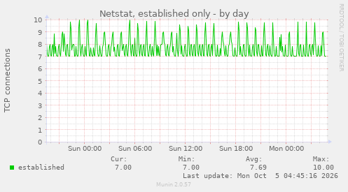 Netstat, established only