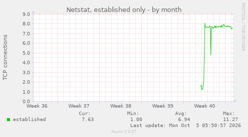 monthly graph