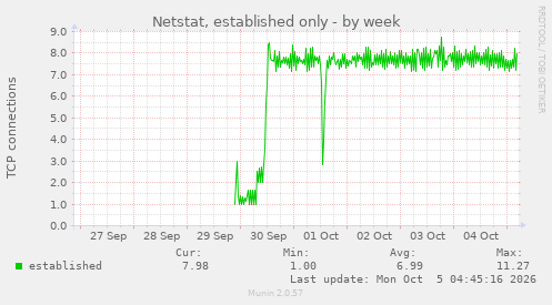 Netstat, established only