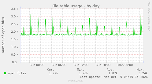 File table usage