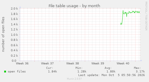 monthly graph
