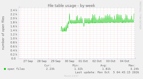 File table usage