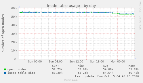 Inode table usage
