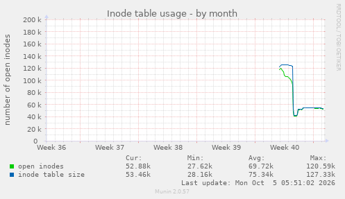 monthly graph