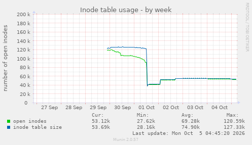 Inode table usage