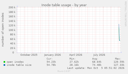yearly graph