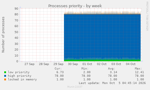 Processes priority