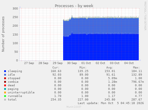 Processes