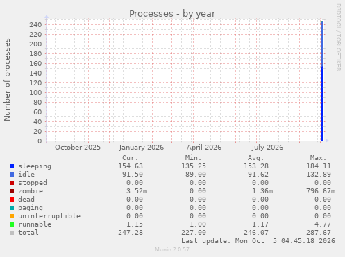 yearly graph