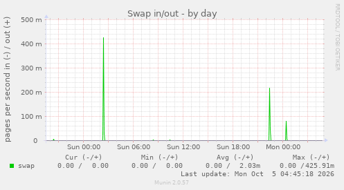 Swap in/out