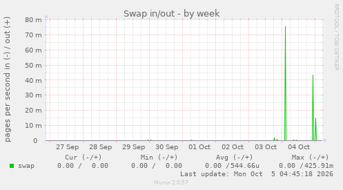 Swap in/out