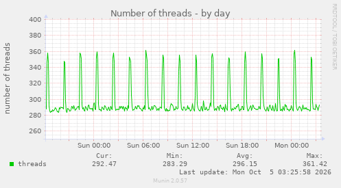 Number of threads