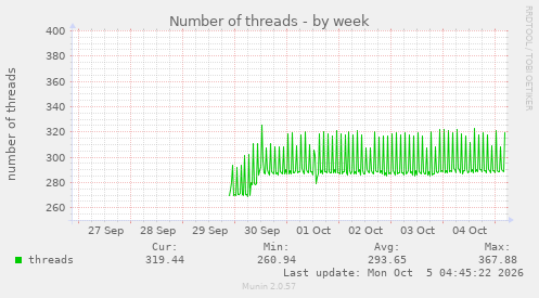 Number of threads