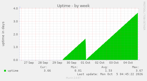 Uptime